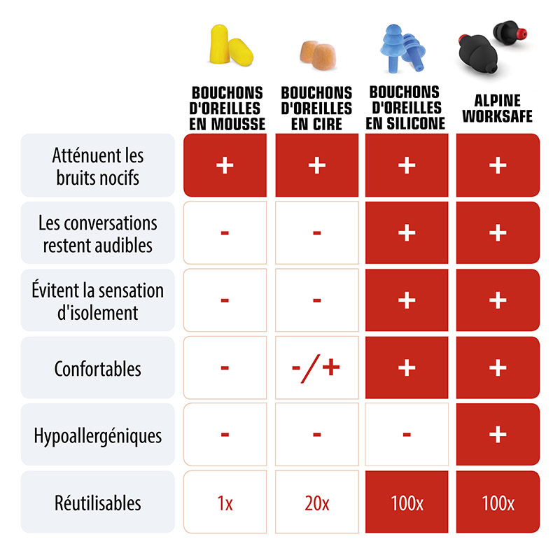 Bouchons d'oreilles WorkSafe
